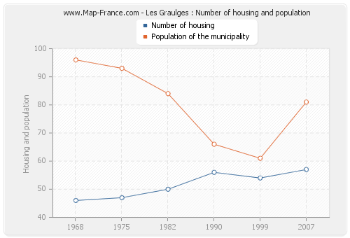Les Graulges : Number of housing and population